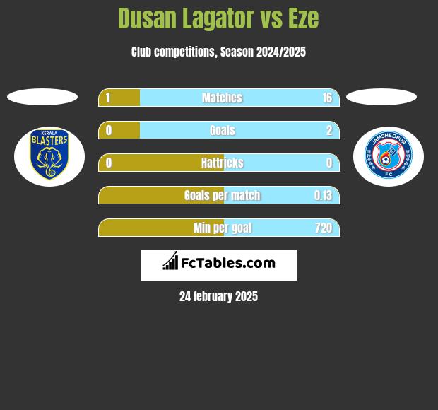 Dusan Lagator vs Eze h2h player stats