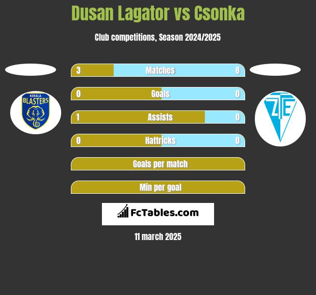 Dusan Lagator vs Csonka h2h player stats