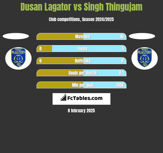 Dusan Lagator vs Singh Thingujam h2h player stats