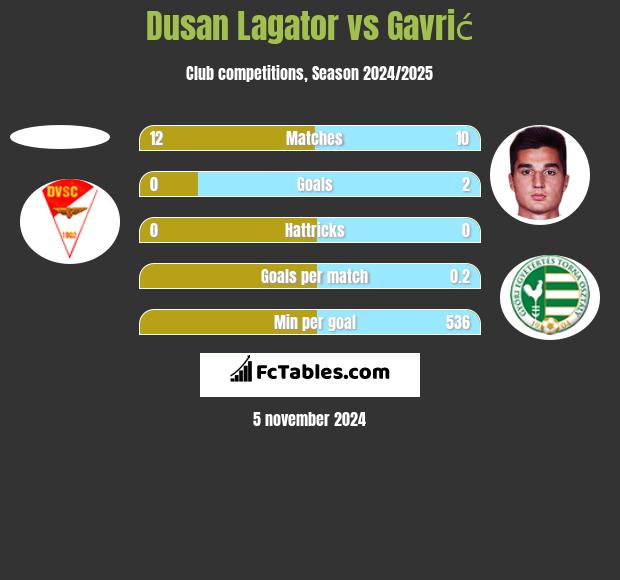 Dusan Lagator vs Gavrić h2h player stats