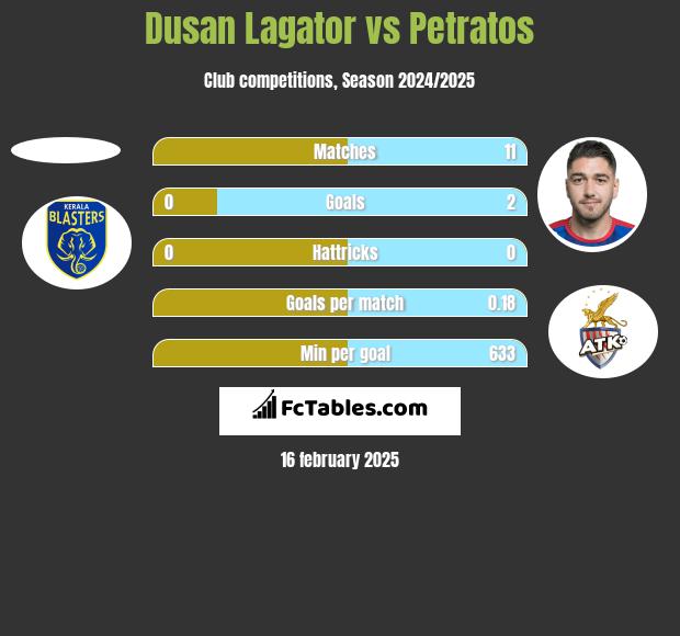 Dusan Lagator vs Petratos h2h player stats