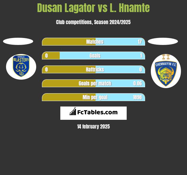 Dusan Lagator vs L. Hnamte h2h player stats