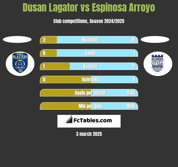 Dusan Lagator vs Espinosa Arroyo h2h player stats