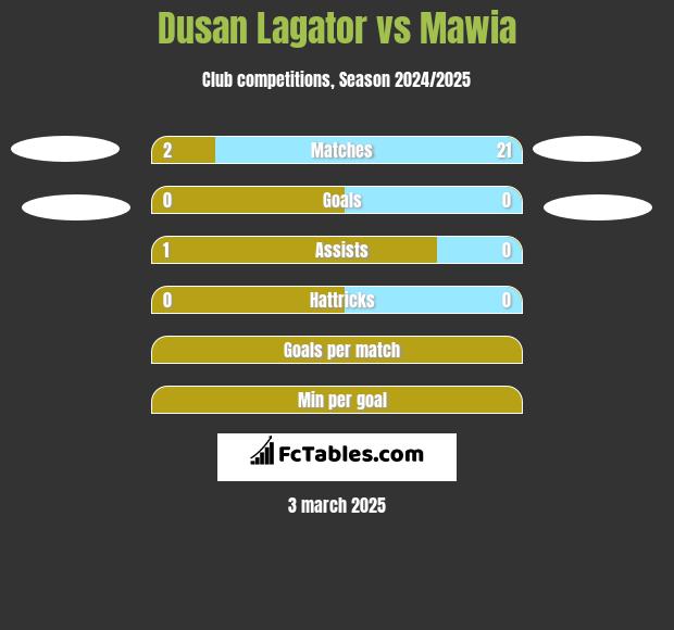 Dusan Lagator vs Mawia h2h player stats