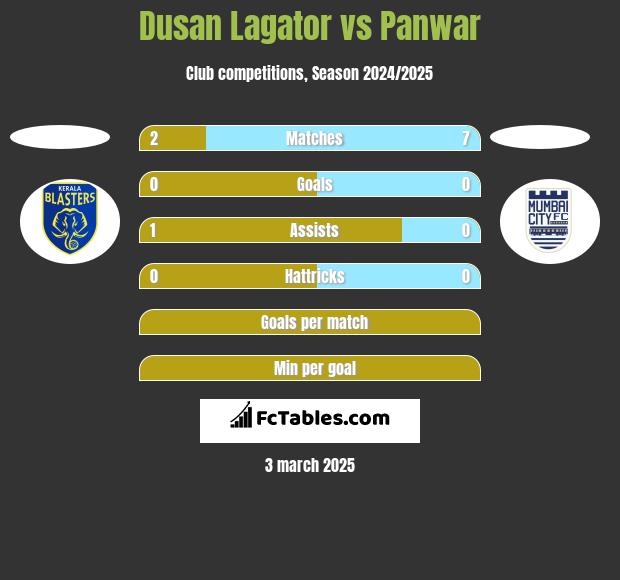 Dusan Lagator vs Panwar h2h player stats