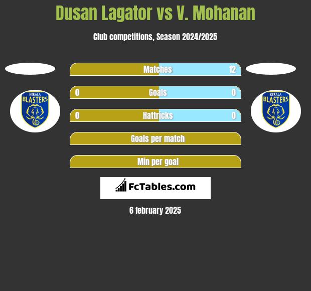 Dusan Lagator vs V. Mohanan h2h player stats