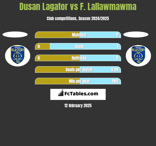 Dusan Lagator vs F. Lallawmawma h2h player stats