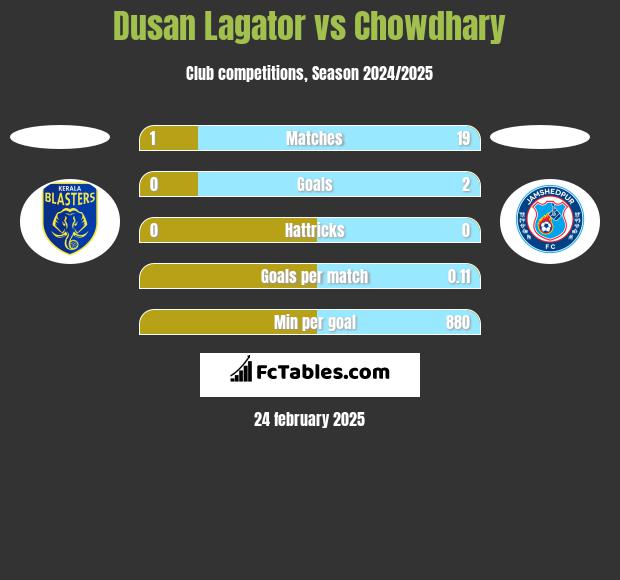 Dusan Lagator vs Chowdhary h2h player stats