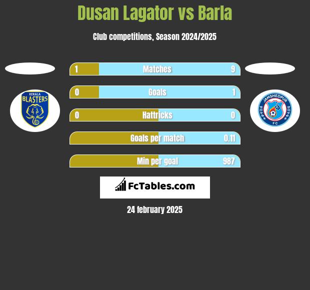 Dusan Lagator vs Barla h2h player stats