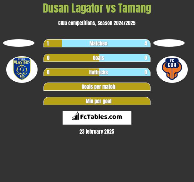 Dusan Lagator vs Tamang h2h player stats