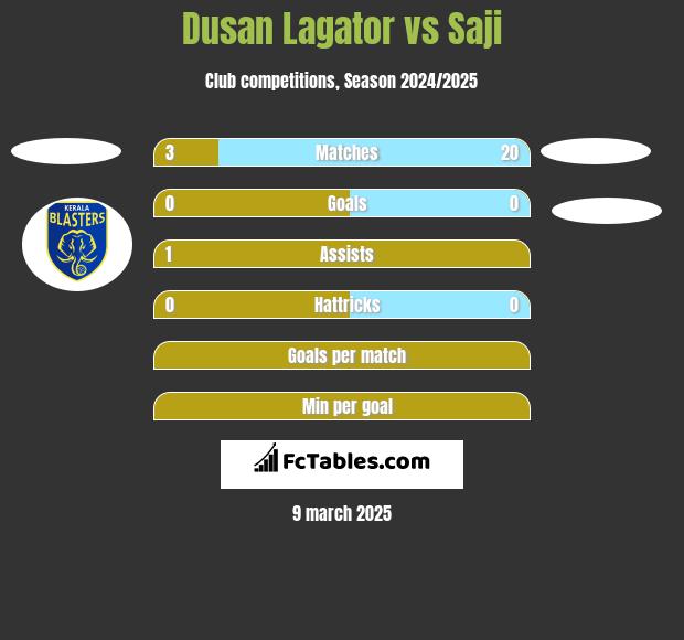 Dusan Lagator vs Saji h2h player stats