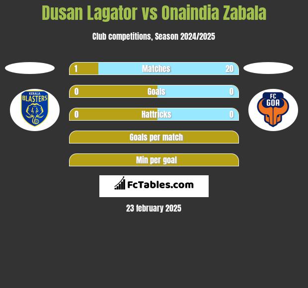 Dusan Lagator vs Onaindia Zabala h2h player stats