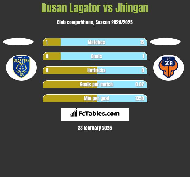 Dusan Lagator vs Jhingan h2h player stats