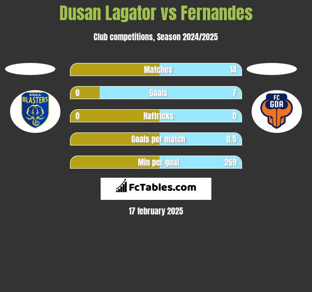 Dusan Lagator vs Fernandes h2h player stats