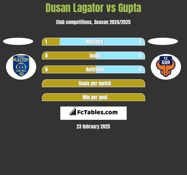 Dusan Lagator vs Gupta h2h player stats