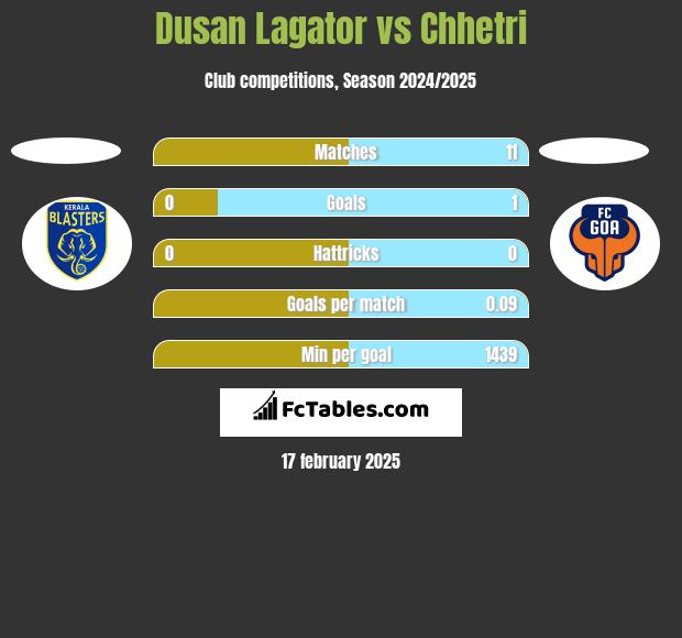 Dusan Lagator vs Chhetri h2h player stats