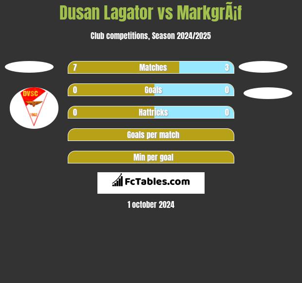 Dusan Lagator vs MarkgrÃ¡f h2h player stats