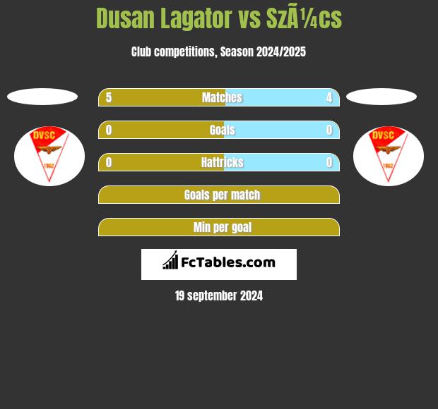 Dusan Lagator vs SzÃ¼cs h2h player stats