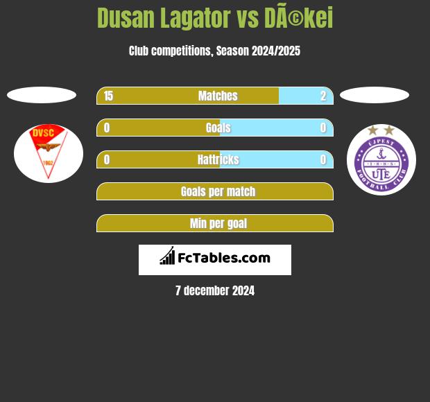 Dusan Lagator vs DÃ©kei h2h player stats