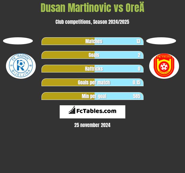 Dusan Martinovic vs OreÄ h2h player stats