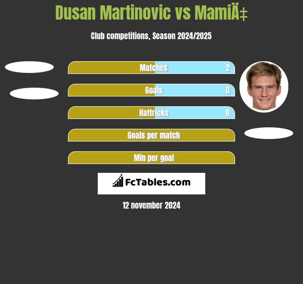 Dusan Martinovic vs MamiÄ‡ h2h player stats