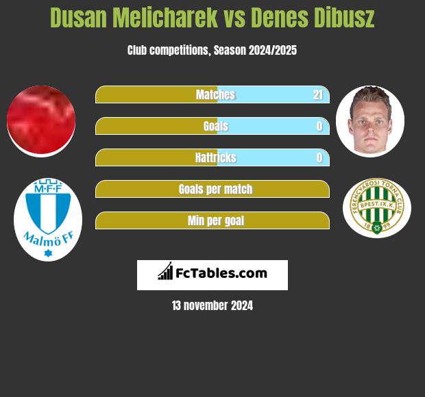 Dusan Melicharek vs Denes Dibusz h2h player stats