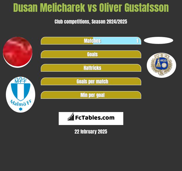 Dusan Melicharek vs Oliver Gustafsson h2h player stats