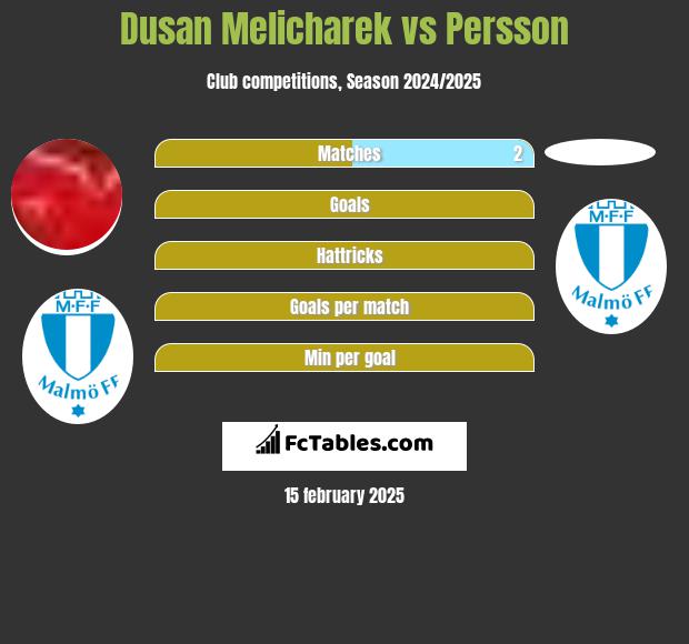 Dusan Melicharek vs Persson h2h player stats