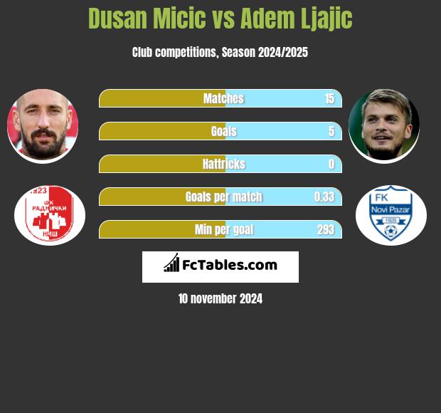 Dusan Micic vs Adem Ljajic h2h player stats