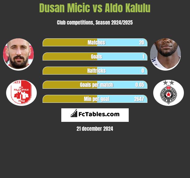 Dusan Micic vs Aldo Kalulu h2h player stats