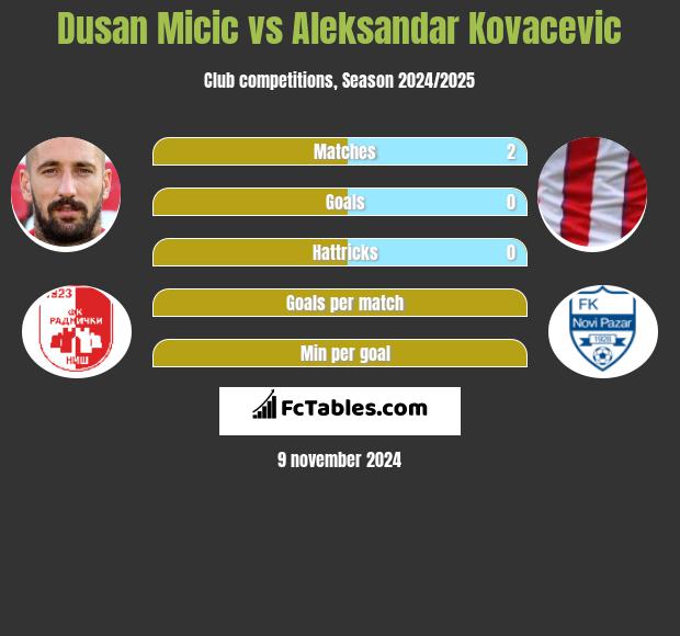 Dusan Micic vs Aleksandar Kovacevic h2h player stats