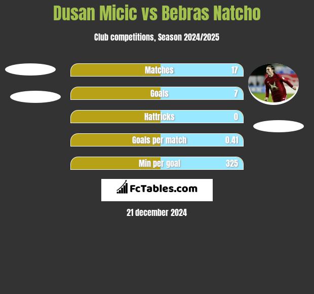 Dusan Micic vs Bebras Natcho h2h player stats