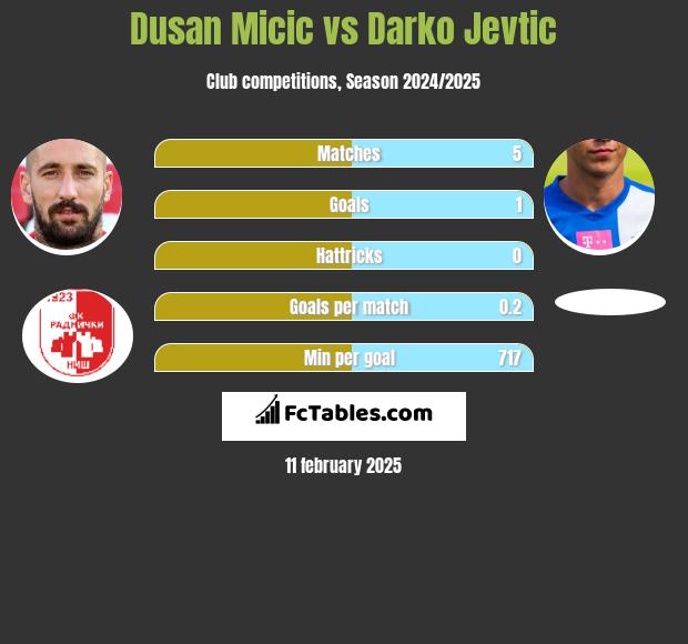 Dusan Micic vs Darko Jevtic h2h player stats