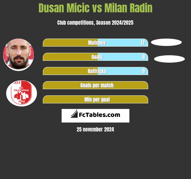 Dusan Micic vs Milan Radin h2h player stats