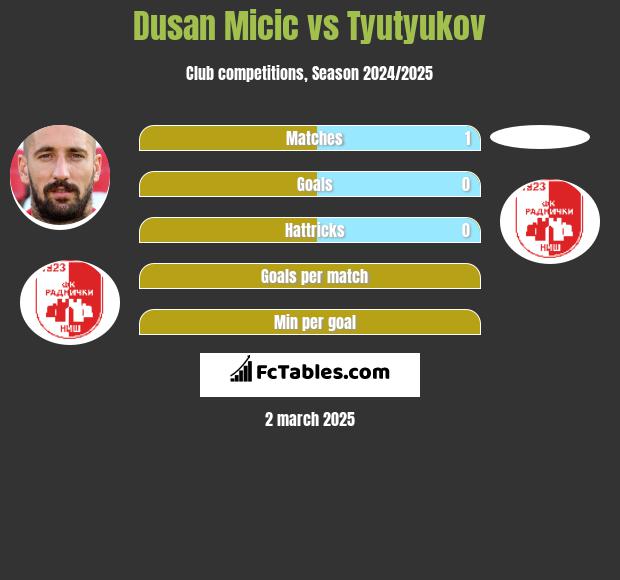 Dusan Micic vs Tyutyukov h2h player stats