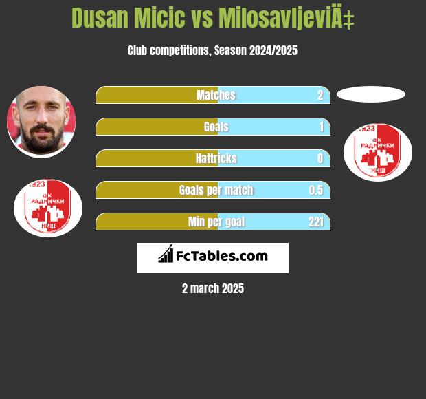 Dusan Micic vs MilosavljeviÄ‡ h2h player stats