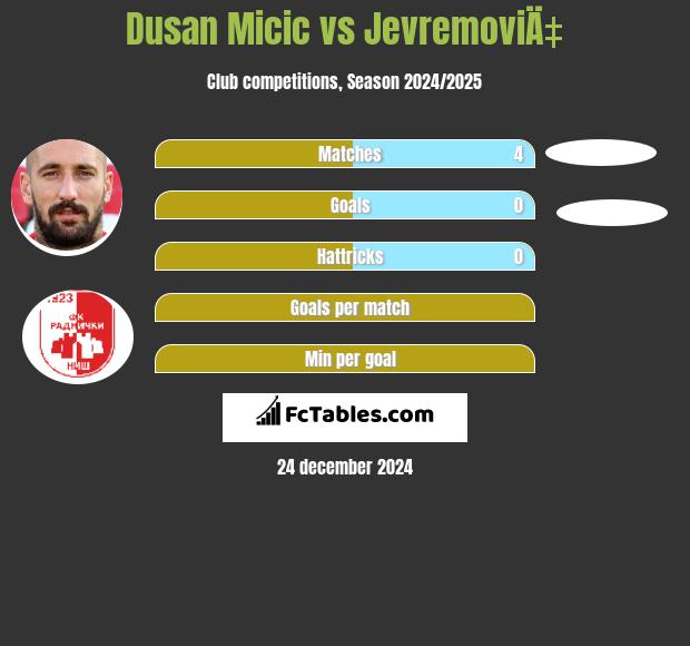 Dusan Micic vs JevremoviÄ‡ h2h player stats