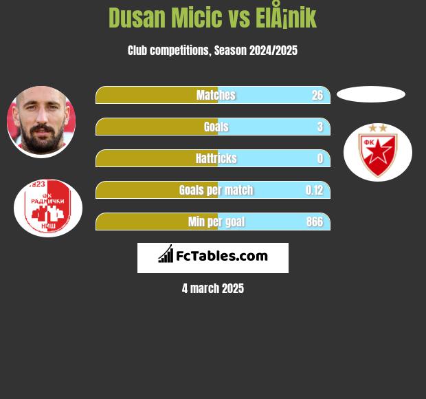 Dusan Micic vs ElÅ¡nik h2h player stats