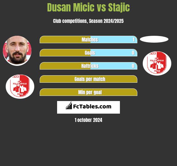 Dusan Micic vs Stajic h2h player stats