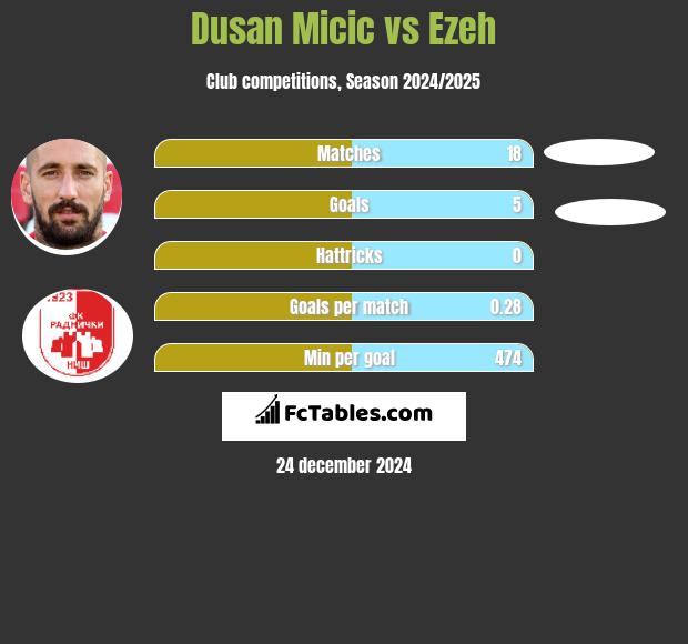 Dusan Micic vs Ezeh h2h player stats