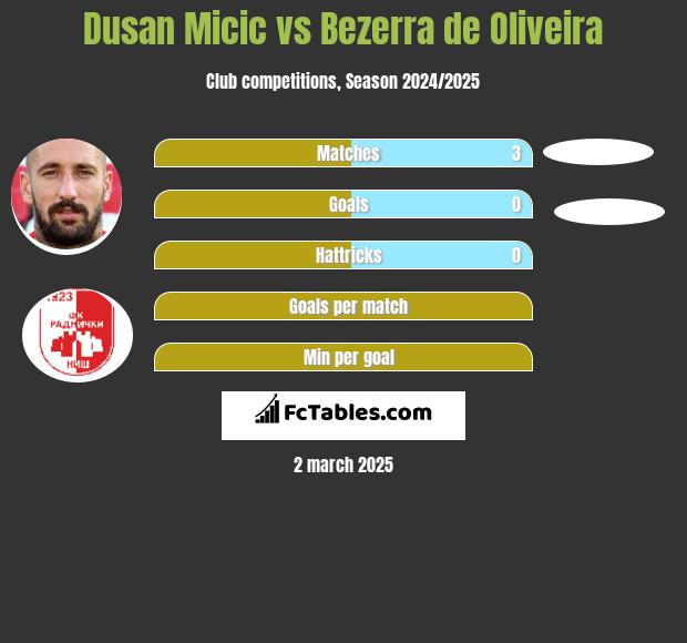 Dusan Micic vs Bezerra de Oliveira h2h player stats