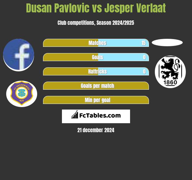 Dusan Pavlovic vs Jesper Verlaat h2h player stats