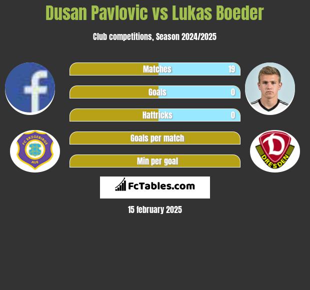 Dusan Pavlovic vs Lukas Boeder h2h player stats