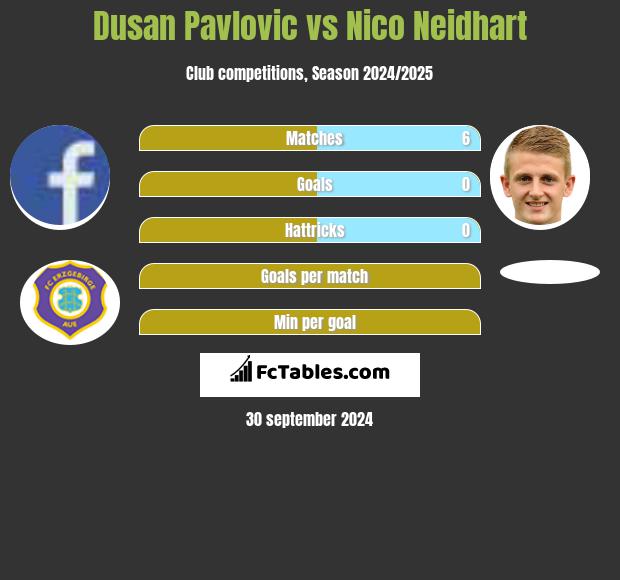 Dusan Pavlovic vs Nico Neidhart h2h player stats