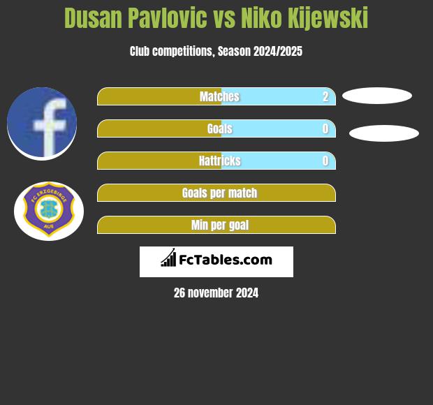 Dusan Pavlovic vs Niko Kijewski h2h player stats