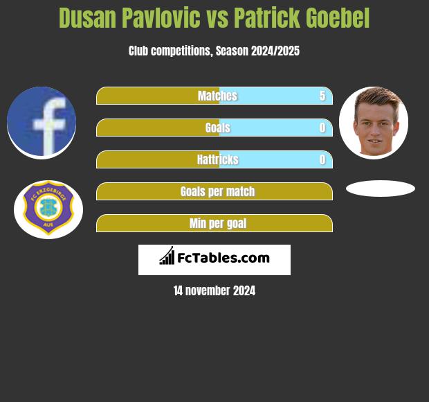 Dusan Pavlovic vs Patrick Goebel h2h player stats