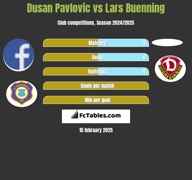 Dusan Pavlovic vs Lars Buenning h2h player stats