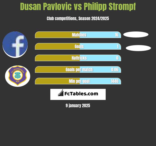 Dusan Pavlovic vs Philipp Strompf h2h player stats