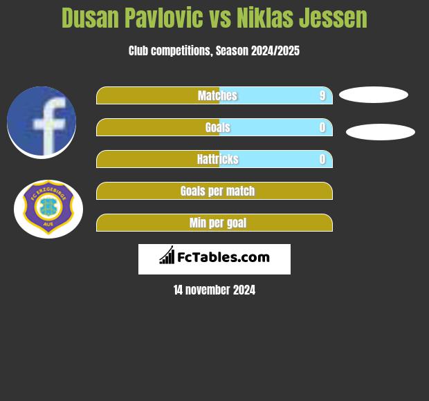 Dusan Pavlovic vs Niklas Jessen h2h player stats