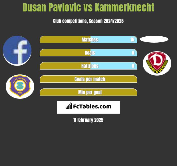 Dusan Pavlovic vs Kammerknecht h2h player stats